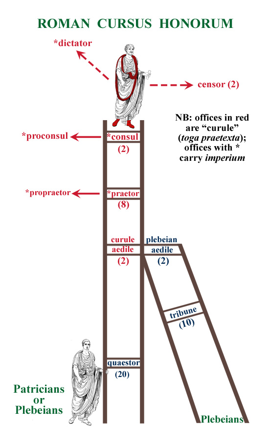 Roman cursus honorum